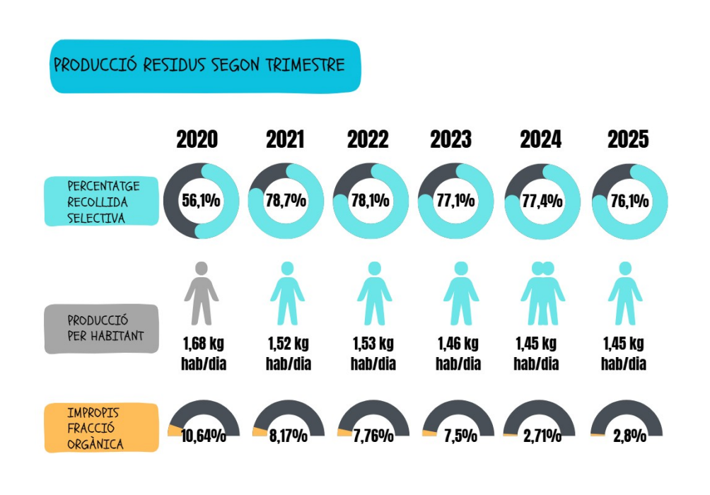 La conca de barberà continua amb els bons resultats de recollida selectiva durant el segon trimestre de 2025