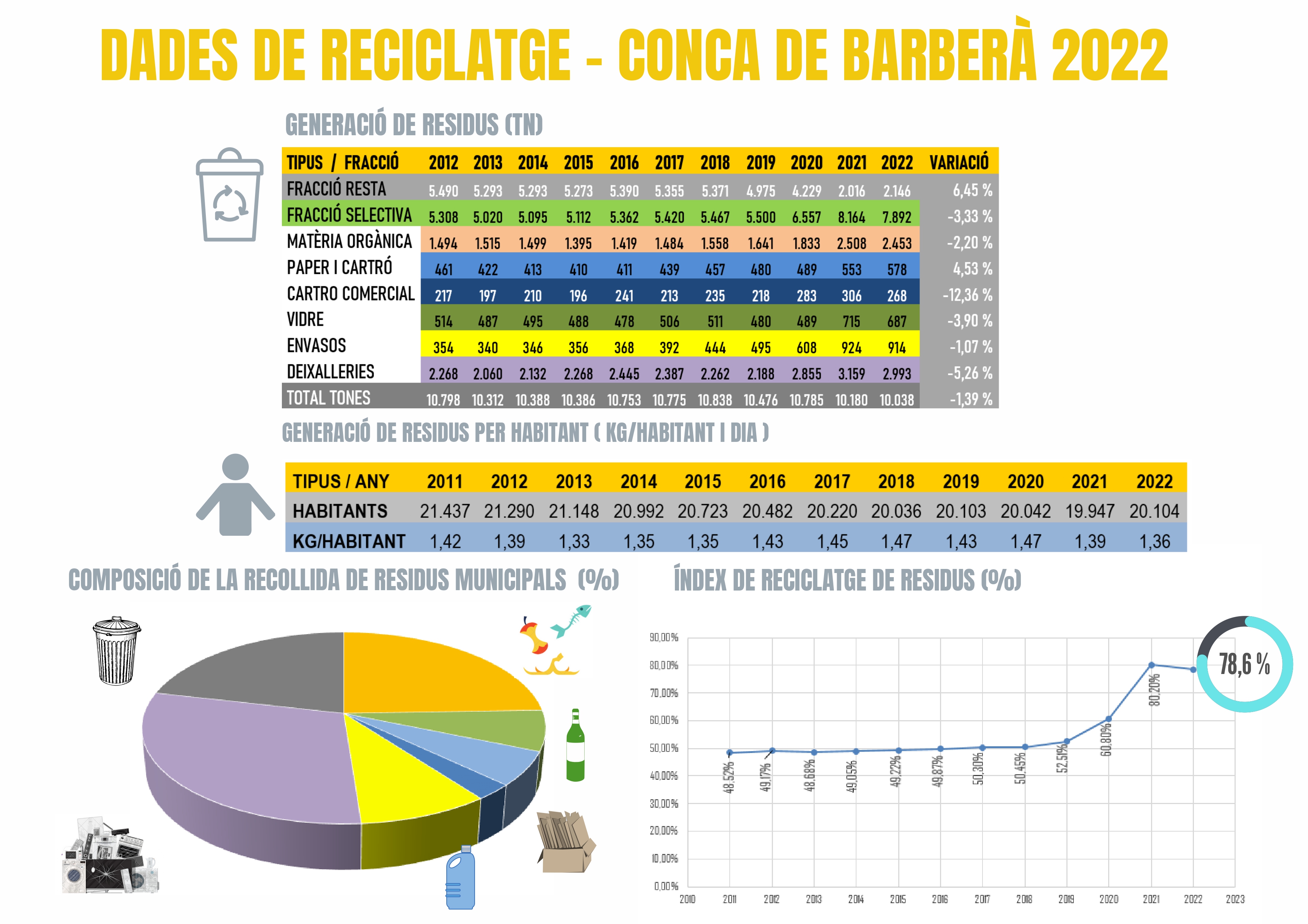 La conca de barberà consolida el 2022 els bons resultats en la recollida de residus