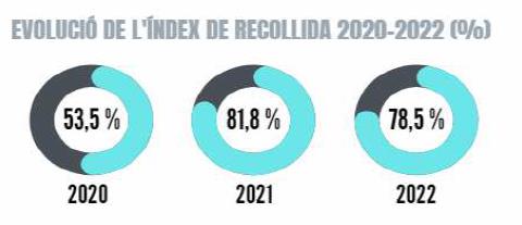 Es presenta l'informe de gestió del reciclatge del primer trimestre del 2022