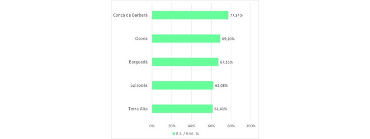 La conca de barberà torna a situar se per segon any consecutiu com la comarca que més recicla de tot catalunya