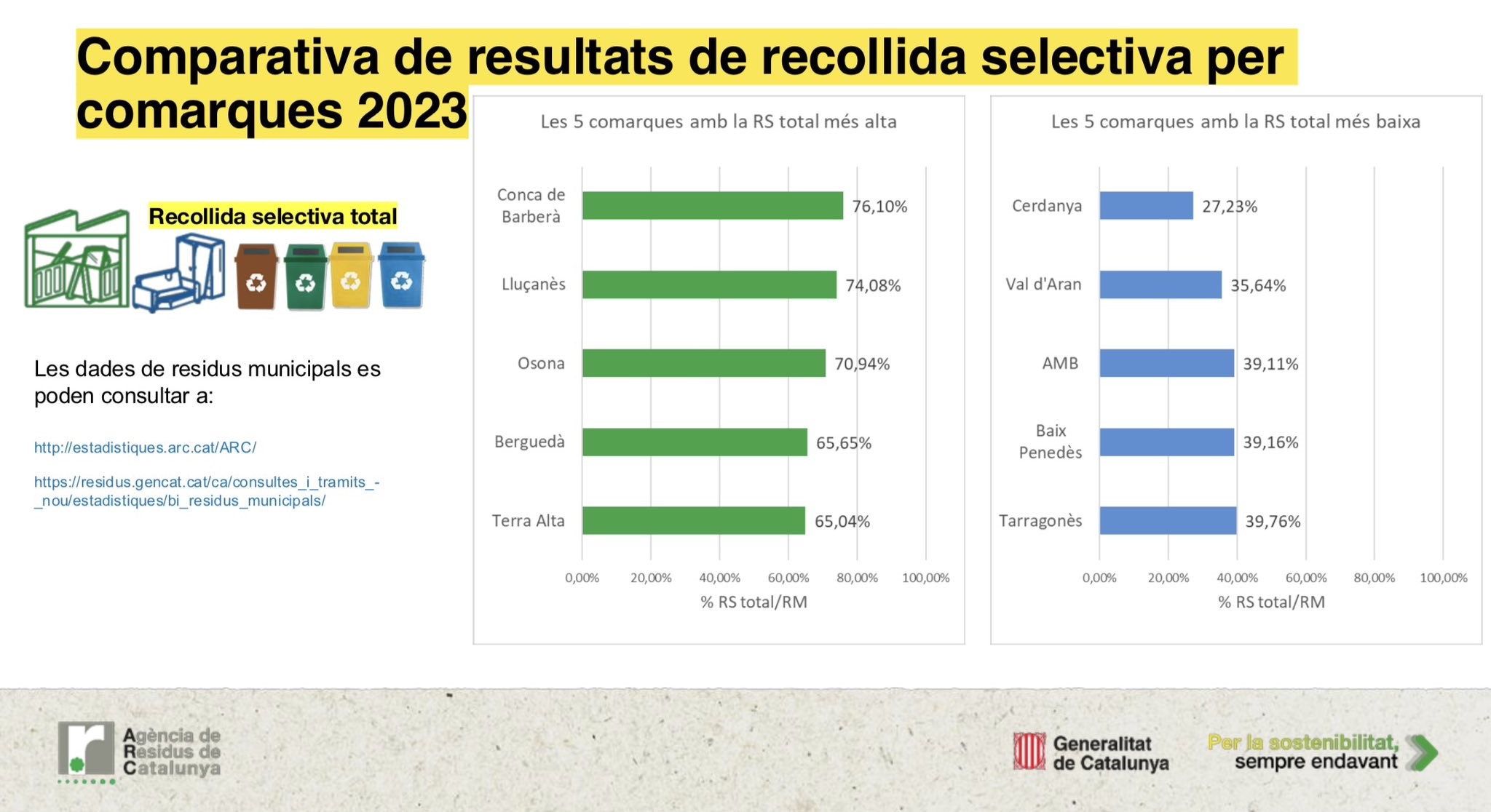 La conca de barberà torna a liderar les xifres de reciclatge a catalunya durant el 2023