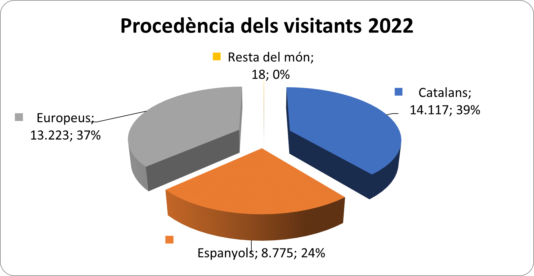 L’oficina comarcal de turisme de la conca de barberà augmenta en un 32% el nombre de visitants durant l’any 2022