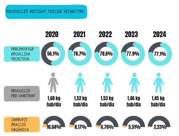La conca de barberà continua amb els bons resultats de recollida selectiva