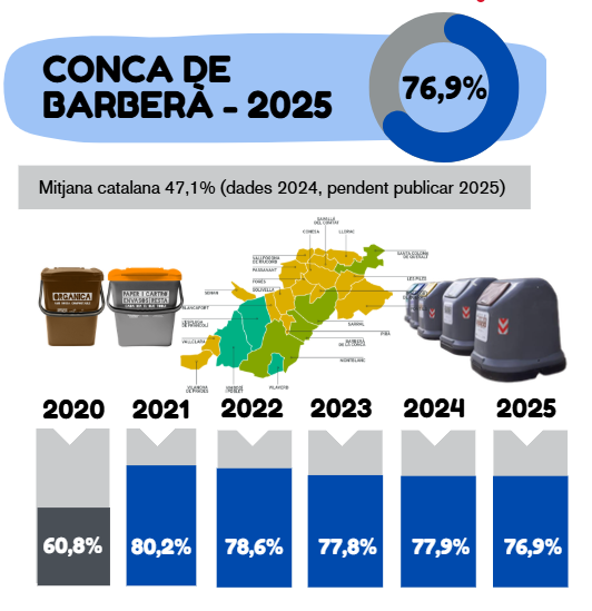 La conca de barberà consolida uns elevats nivells de recollida selectiva l’any 2025