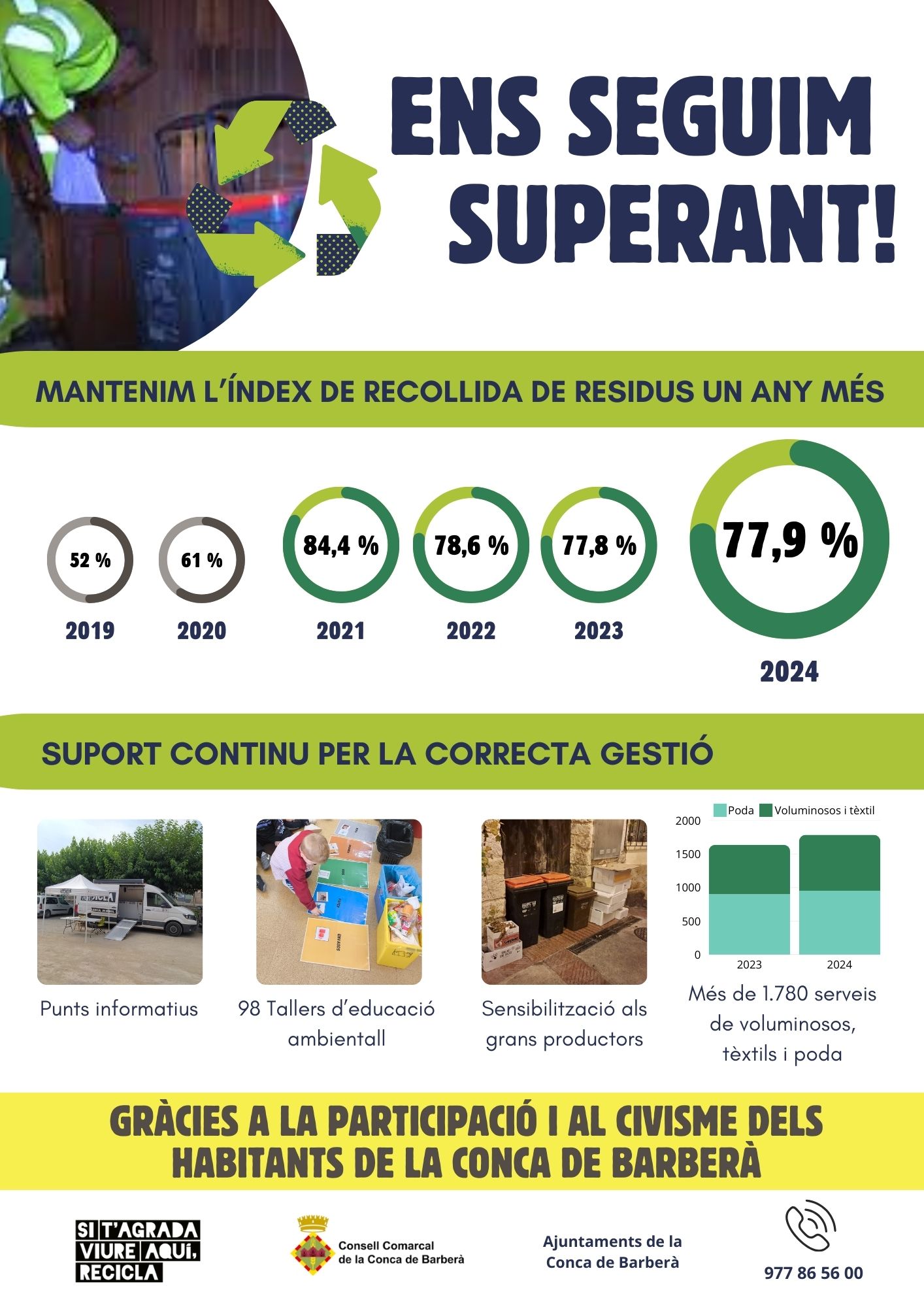 Bons resultats del reciclatge a la conca de barberà, la comarca que més recicla de catalunya